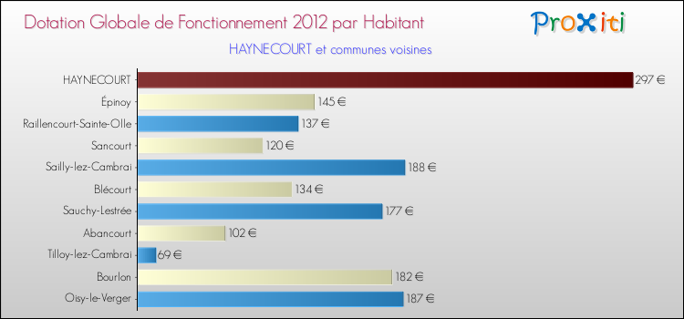 Montant des dotations globales de fonctionnement DGF par Habitant pour HAYNECOURT et les communes proches Comparaison des des dotations globales de fonctionnement DGF par habitant pour HAYNECOURT et les communes voisines