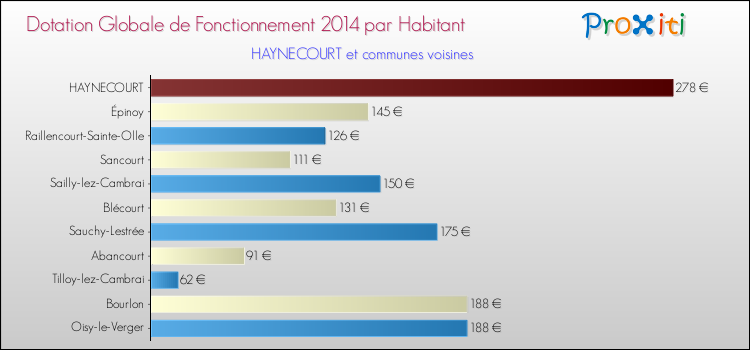 Montant des dotations globales de fonctionnement DGF par Habitant pour HAYNECOURT et les communes proches en 2014. Comparaison des des dotations globales de fonctionnement DGF par habitant pour HAYNECOURT et les communes voisines en 2014.