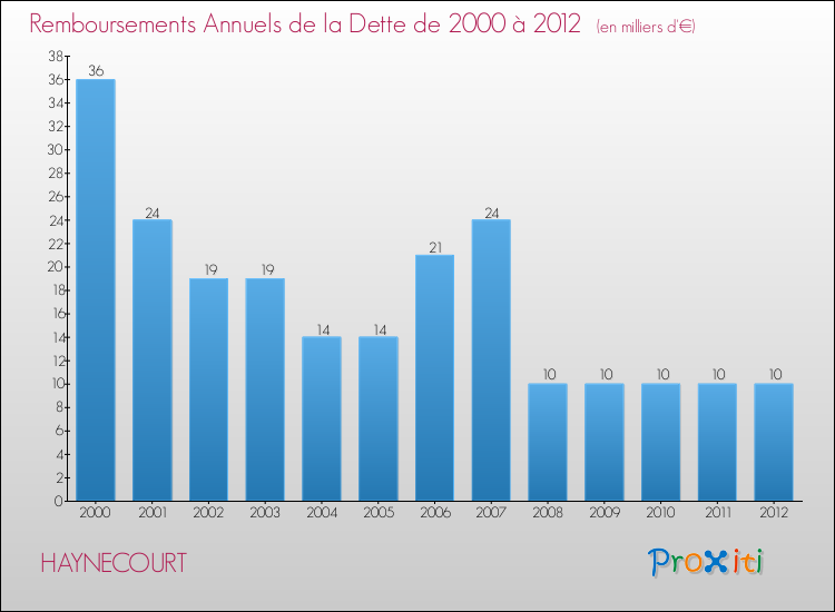 Evolution de l'annuité de la dette pour la commune de HAYNECOURT de 2000 à 2012 Annuités de la dette pour HAYNECOURT de 2000 à 2012