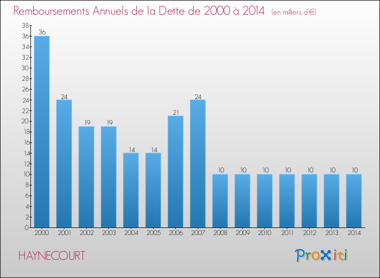 Evolution de l'annuité de la dette pour la commune de HAYNECOURT de 2000 à 2014 Annuités de la dette pour HAYNECOURT de 2000 à 2014
