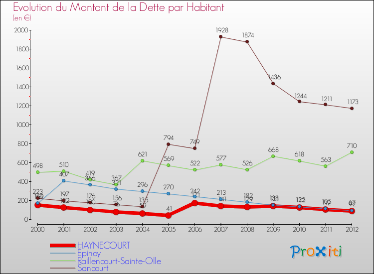 Evolution de la dette par habitant pour la commune de HAYNECOURT et les communes proches de 2000 à 2012 Comparaison de la dette par habitant pour HAYNECOURT et les communes voisines de 2000 à 2012