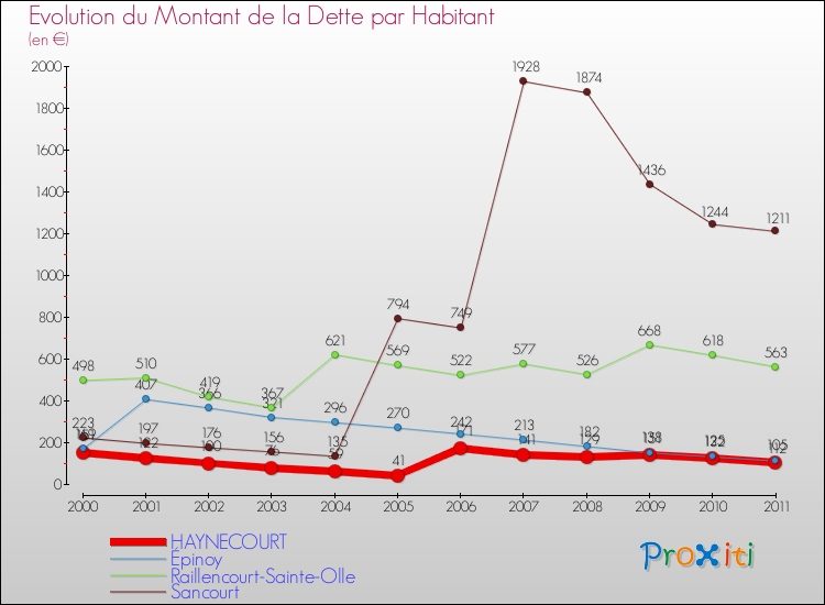 Evolution de la dette par habitant pour la commune de HAYNECOURT et les communes proches Comparaison de la dette par habitant pour HAYNECOURT et les communes voisines