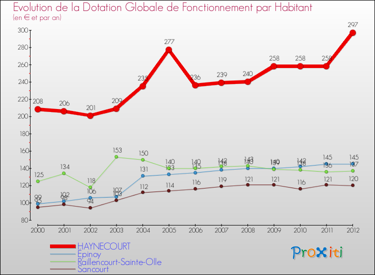Evolution et montant de la dotation globale de fonctionnement par Habitant pour HAYNECOURT et les communes proches Comparaison des dotations globales de fonctionnement par habitant pour HAYNECOURT et les communes voisines