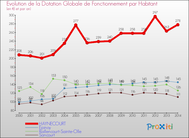 Evolution et montant de la dotation globale de fonctionnement par Habitant pour HAYNECOURT et les communes proches de 2000 à 2014. Comparaison des dotations globales de fonctionnement par habitant pour HAYNECOURT et les communes voisines de 2000 à 2014.
