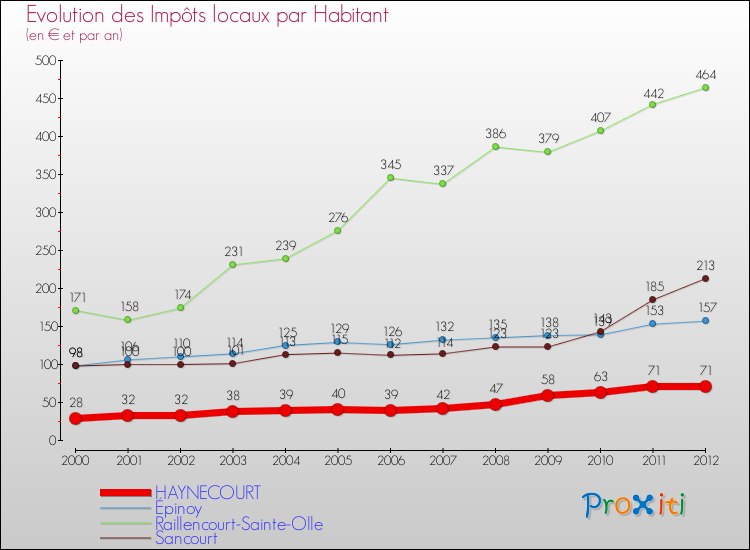 Evolution et montant des impôts locaux par Habitant pour HAYNECOURT et les communes proches Comparaison des impôts locaux par habitant pour HAYNECOURT et les communes voisines