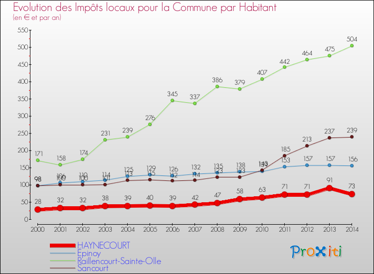 Evolution et montant des impôts locaux par Habitant pour HAYNECOURT et les communes proches de 2000 à 2014 Comparaison des impôts locaux par habitant pour HAYNECOURT et les communes voisines de 2000 à 2014