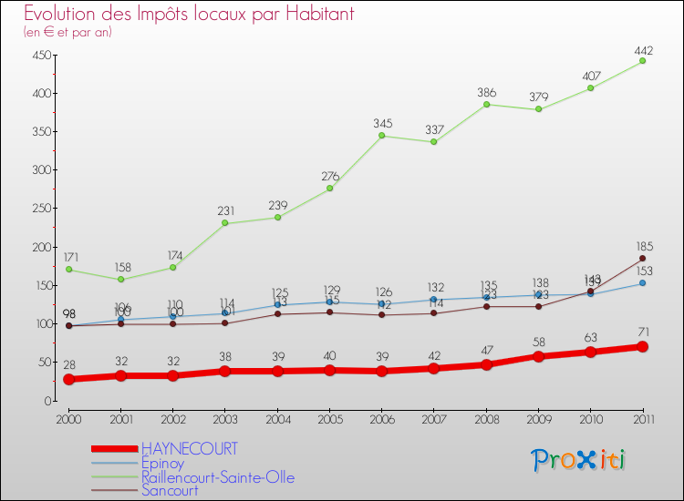 Evolution et montant des impôts locaux par Habitant pour HAYNECOURT et les communes proches Comparaison des impôts locaux par habitant pour HAYNECOURT et les communes voisines