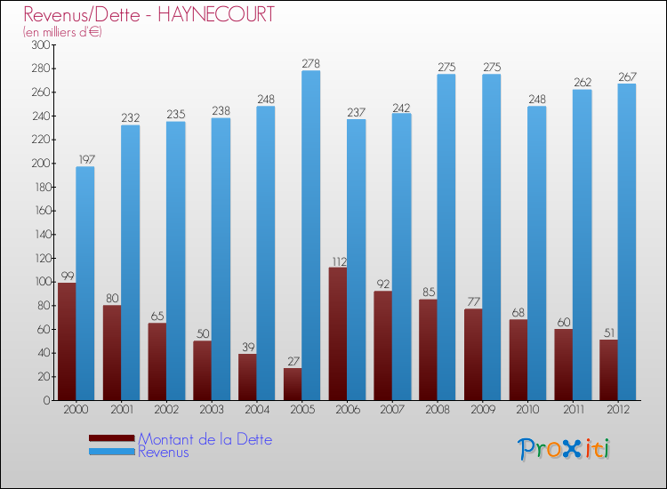 Evolution comparée de la dette et des revenus pour la commune de HAYNECOURT de 2000 à 2012 Comparaison de la dette et des revenus pour HAYNECOURT de 2000 à 2012