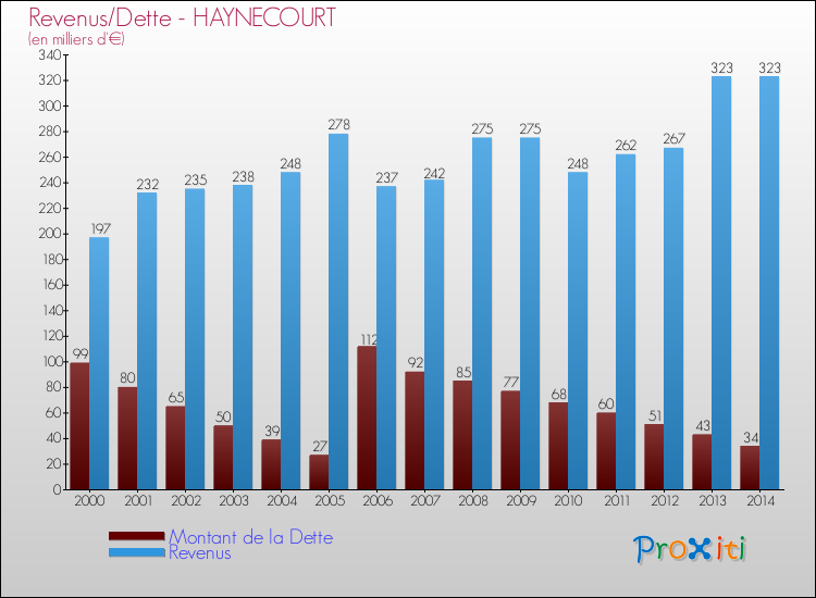 Evolution comparée de la dette et des revenus pour la commune de HAYNECOURT de 2000 à 2014 Comparaison de la dette et des revenus pour HAYNECOURT de 2000 à 2014