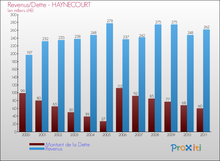 Evolution comparée de la dette et des revenus pour la commune de HAYNECOURT de 2000 à 2011 Comparaison de la dette et des revenus pour HAYNECOURT de 2000 à 2011