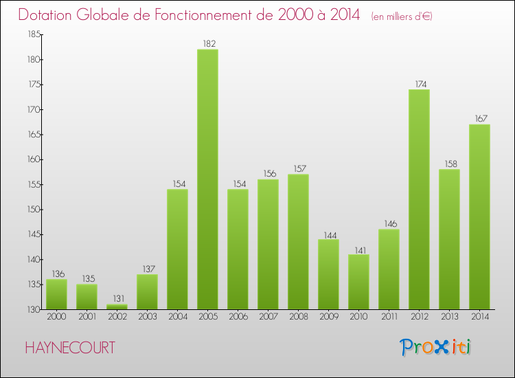 Evolution du montant de la Dotation Globale de Fonctionnement pour la commune de HAYNECOURT de 2000 à 2014 Evolution du montant de la Dotation Globale de Fonctionnement pour HAYNECOURT de 2000 à 2014