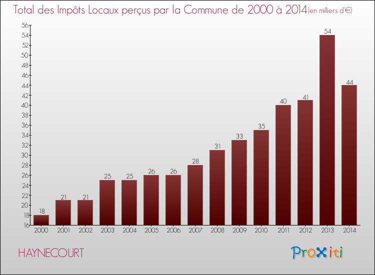 Evolution des Impôts Locaux pour la commune de HAYNECOURT de 2000 à 2014 Evolution des Impôts Locaux pour HAYNECOURT de 2000 à 2014