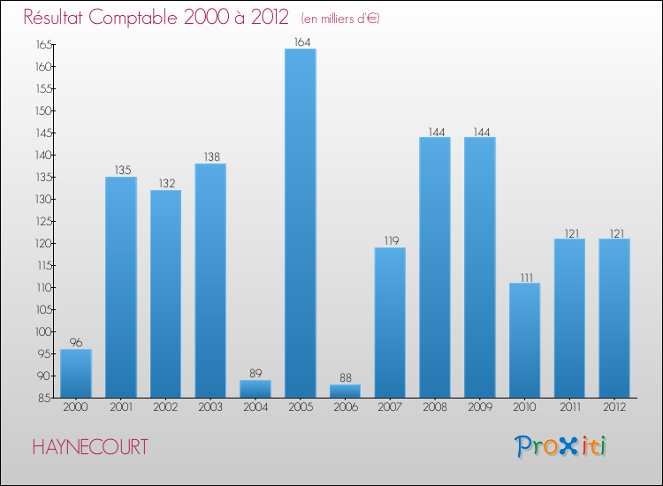 Evolution du résultat comptable pour la commune de HAYNECOURT de 2000 à 2012 Evolution du résultat comptable pour HAYNECOURT de 2000 à 2012