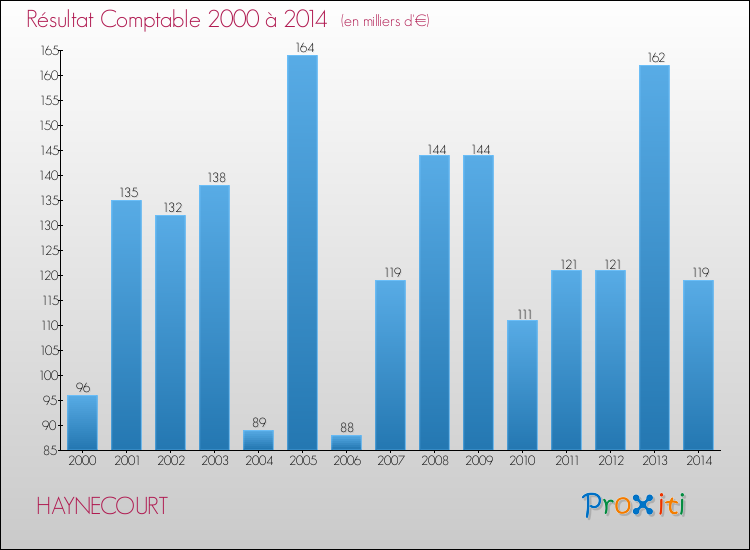 Evolution du résultat comptable pour la commune de HAYNECOURT de 2000 à 2014 Evolution du résultat comptable pour HAYNECOURT de 2000 à 2014