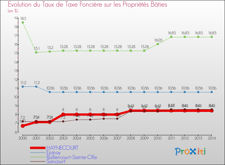 Evolution du taux de la taxe foncière sur le bati pour HAYNECOURT et les communes proches de 2000 à 2014 Comparaison des taux de taxe foncière sur le bati pour HAYNECOURT et les communes voisines de 2000 à 2014
