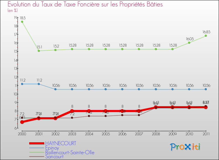 Evolution du taux de la taxe foncière sur le bati pour HAYNECOURT et les communes proches Comparaison des taux de taxe foncière sur le bati pour HAYNECOURT et les communes voisines