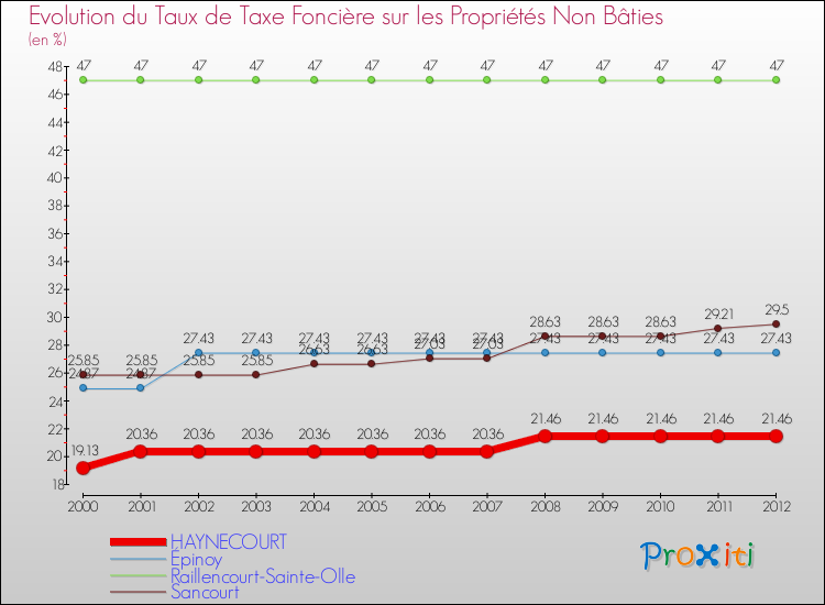 Evolution du taux de la taxe foncière sur les immeubles et terrains non batis pour HAYNECOURT et les communes proches de 2000 à 2012 Comparaison des taux de la taxe foncière sur les immeubles et terrains non batis pour HAYNECOURT et les communes voisines de 2000 à 2012