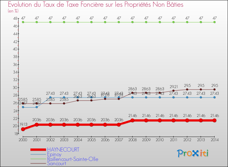 Evolution du taux de la taxe foncière sur les immeubles et terrains non batis pour HAYNECOURT et les communes proches de 2000 à 2014 Comparaison des taux de la taxe foncière sur les immeubles et terrains non batis pour HAYNECOURT et les communes voisines de 2000 à 2014