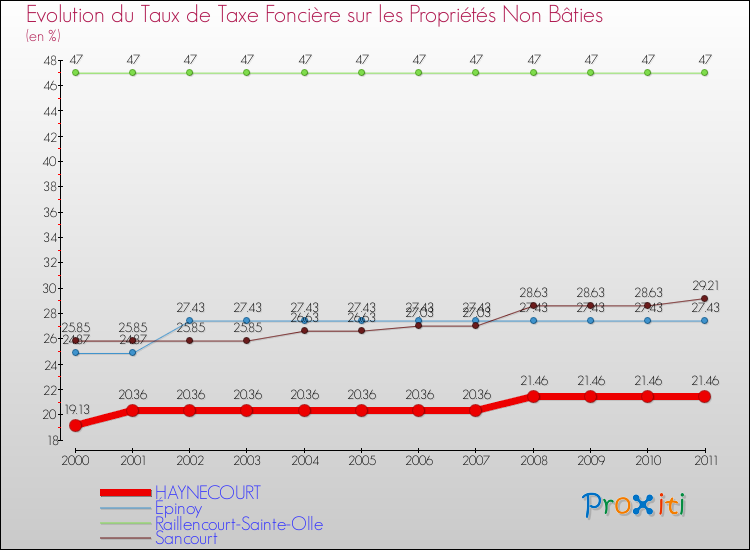 Evolution du taux de la taxe foncière sur les immeubles et terrains non batis pour HAYNECOURT et les communes proches Comparaison des taux de la taxe foncière sur les immeubles et terrains non batis pour HAYNECOURT et les communes voisines
