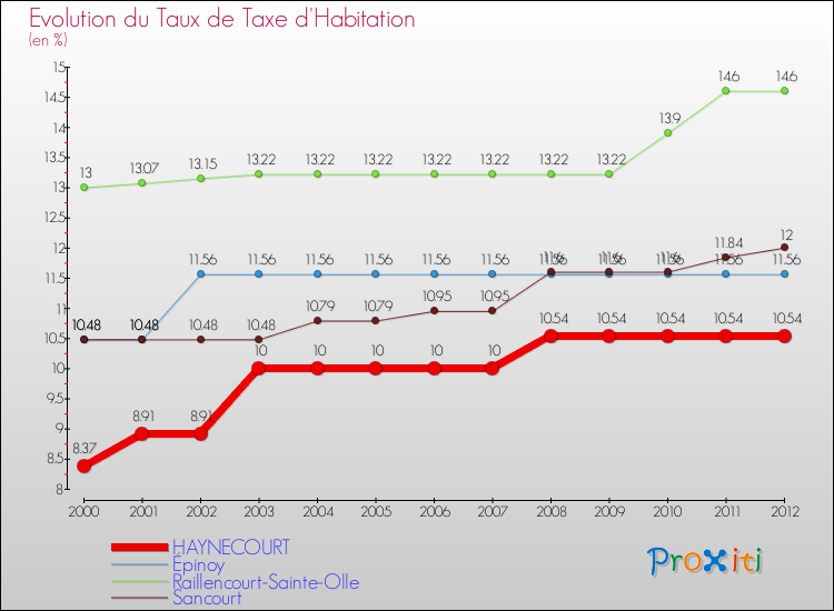 Evolution du taux de la taxe d'habitation pour HAYNECOURT et les communes proches Comparaison des taux de la taxe d'habitation pour HAYNECOURT et les communes voisines