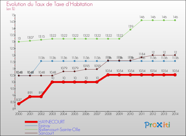 Evolution du taux de la taxe d'habitation pour HAYNECOURT et les communes proches de 2000 à 2014 Comparaison des taux de la taxe d'habitation pour HAYNECOURT et les communes voisines de 2000 à 2014
