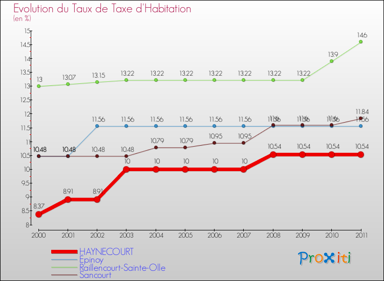 Evolution du taux de la taxe d'habitation pour HAYNECOURT et les communes proches Comparaison des taux de la taxe d'habitation pour HAYNECOURT et les communes voisines