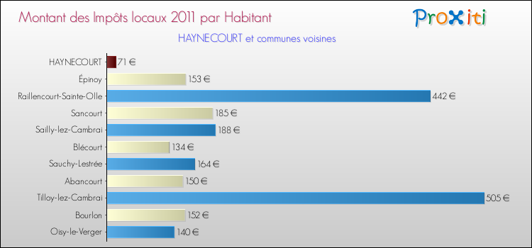 Montant des impôts locaux par Habitant pour HAYNECOURT et les communes proches Comparaison des impôts locaux par habitant pour HAYNECOURT et les communes voisines