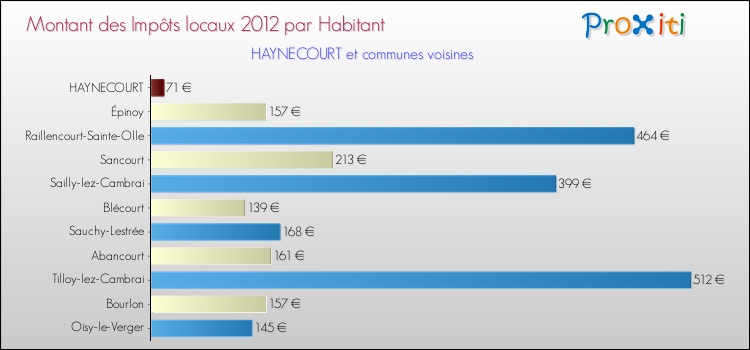 Montant des impôts locaux par Habitant pour HAYNECOURT et les communes proches Comparaison des impôts locaux par habitant pour HAYNECOURT et les communes voisines