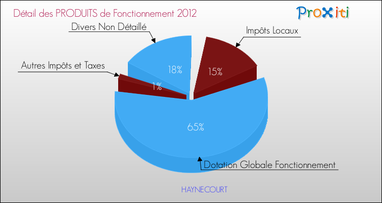 Décomposition du Budget de Fonctionnement 2012 de la commune de HAYNECOURT Budget de Fonctionnement 2012 pour la commune de HAYNECOURT