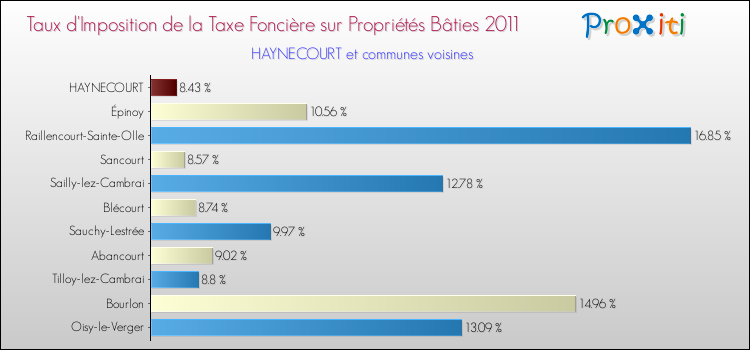 Taux d'imposition de la taxe foncière sur le bati 2011 pour HAYNECOURT et les communes proches Comparaison des taux d'imposition de la taxe foncière sur le bati 2011 pour HAYNECOURT et les communes voisines