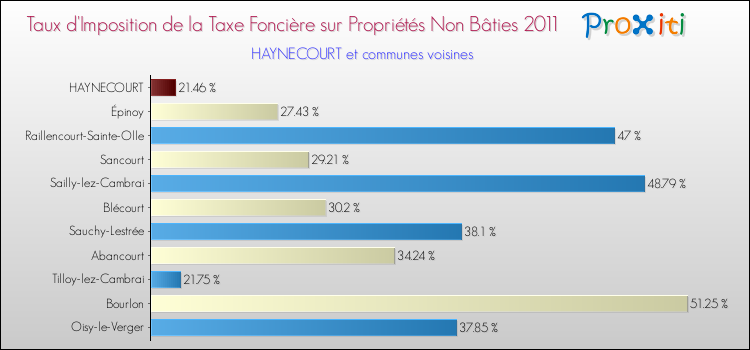 Taux d'imposition de la taxe foncière sur les immeubles et terrains non batis 2011 pour HAYNECOURT et les communes proches Comparaison des taux d'imposition de la taxe foncière sur les immeubles et terrains non batis 2011 pour HAYNECOURT et les communes voisines