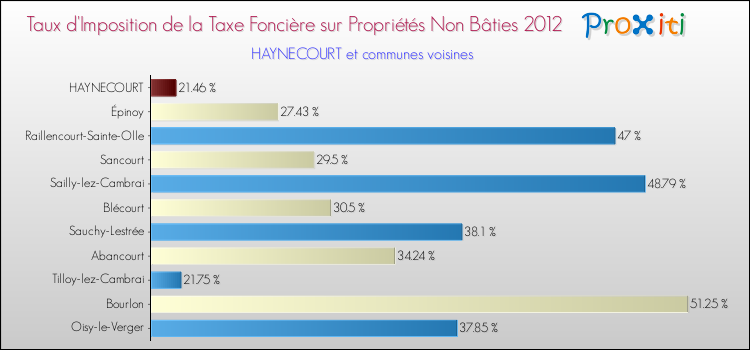 Taux d'imposition de la taxe foncière sur les immeubles et terrains non batis 2012 pour HAYNECOURT et les communes proches Comparaison des taux d'imposition de la taxe foncière sur les immeubles et terrains non batis 2012 pour HAYNECOURT et les communes voisines