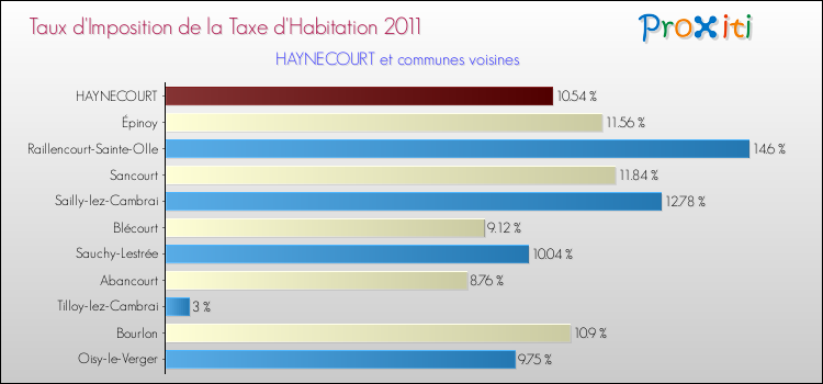 Taux d'imposition de la taxe d'habitation 2011 pour HAYNECOURT et les communes proches Comparaison des taux d'imposition de la taxe d'habitation 2011 pour HAYNECOURT et les communes voisines