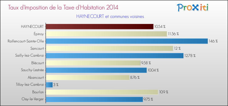 Taux d'imposition de la taxe d'habitation 2014 pour HAYNECOURT et les communes proches Comparaison des taux d'imposition de la taxe d'habitation 2014 pour HAYNECOURT et les communes voisines