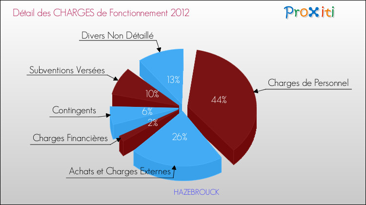 Décomposition des Charges de Fonctionnement 2012 de la commune de HAZEBROUCK Charges de Fonctionnement 2012 pour la commune de HAZEBROUCK