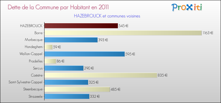Dette par habitant de la commune en 2011 pour HAZEBROUCK et les communes proches Comparaison de la dette par habitant de la commune en 2011 pour HAZEBROUCK et les communes voisines