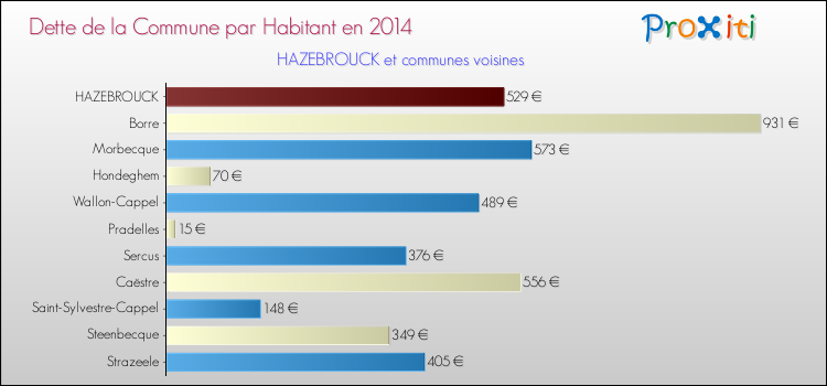 Dette par habitant de la commune en 2014 pour HAZEBROUCK et les communes proches Comparaison de la dette par habitant de la commune en 2014 pour HAZEBROUCK et les communes voisines