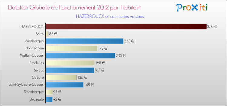 Montant des dotations globales de fonctionnement DGF par Habitant pour HAZEBROUCK et les communes proches Comparaison des des dotations globales de fonctionnement DGF par habitant pour HAZEBROUCK et les communes voisines