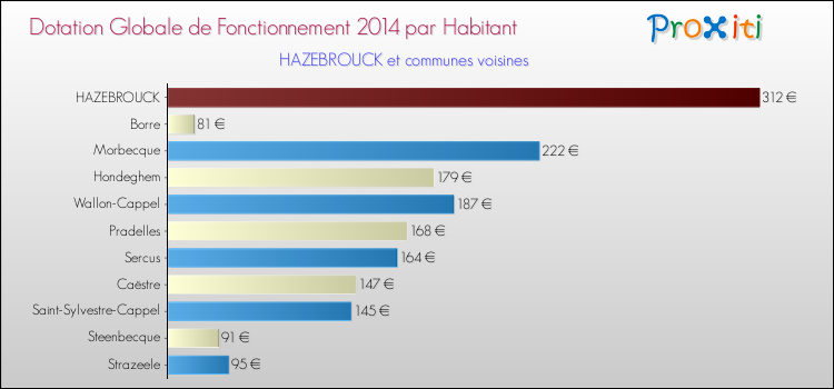 Montant des dotations globales de fonctionnement DGF par Habitant pour HAZEBROUCK et les communes proches en 2014. Comparaison des des dotations globales de fonctionnement DGF par habitant pour HAZEBROUCK et les communes voisines en 2014.