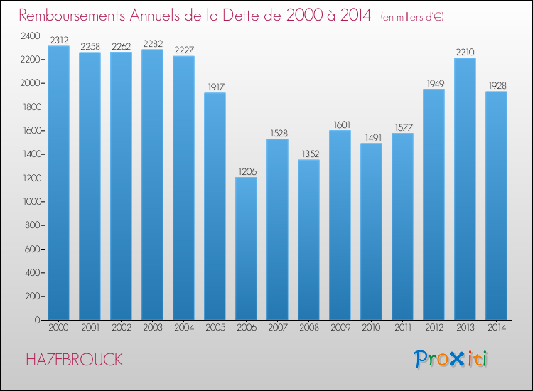 Evolution de l'annuité de la dette pour la commune de HAZEBROUCK de 2000 à 2014 Annuités de la dette pour HAZEBROUCK de 2000 à 2014