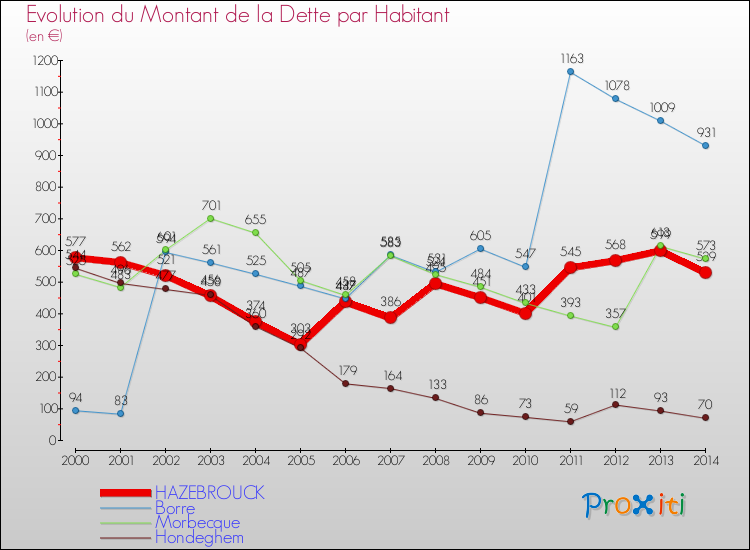 Evolution de la dette par habitant pour la commune de HAZEBROUCK et les communes proches de 2000 à 2014 Comparaison de la dette par habitant pour HAZEBROUCK et les communes voisines de 2000 à 2014