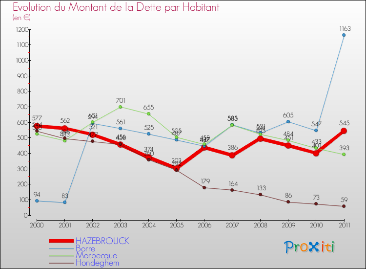 Evolution de la dette par habitant pour la commune de HAZEBROUCK et les communes proches Comparaison de la dette par habitant pour HAZEBROUCK et les communes voisines