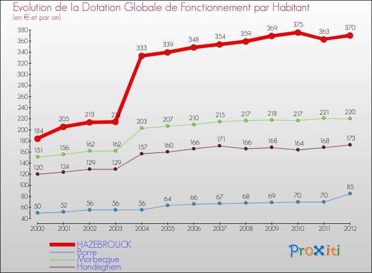 Evolution et montant de la dotation globale de fonctionnement par Habitant pour HAZEBROUCK et les communes proches Comparaison des dotations globales de fonctionnement par habitant pour HAZEBROUCK et les communes voisines