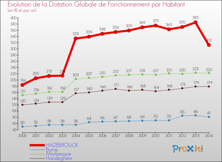 Evolution et montant de la dotation globale de fonctionnement par Habitant pour HAZEBROUCK et les communes proches de 2000 à 2014. Comparaison des dotations globales de fonctionnement par habitant pour HAZEBROUCK et les communes voisines de 2000 à 2014.