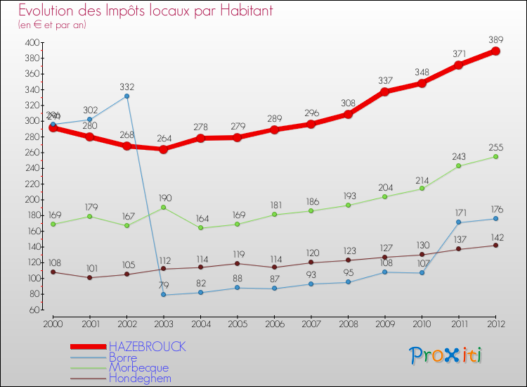 Evolution et montant des impôts locaux par Habitant pour HAZEBROUCK et les communes proches Comparaison des impôts locaux par habitant pour HAZEBROUCK et les communes voisines
