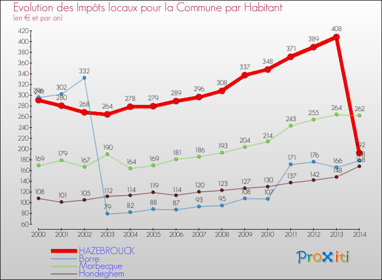 Evolution et montant des impôts locaux par Habitant pour HAZEBROUCK et les communes proches de 2000 à 2014 Comparaison des impôts locaux par habitant pour HAZEBROUCK et les communes voisines de 2000 à 2014