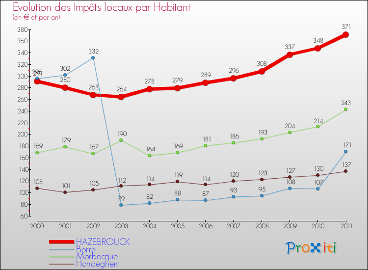 Evolution et montant des impôts locaux par Habitant pour HAZEBROUCK et les communes proches Comparaison des impôts locaux par habitant pour HAZEBROUCK et les communes voisines