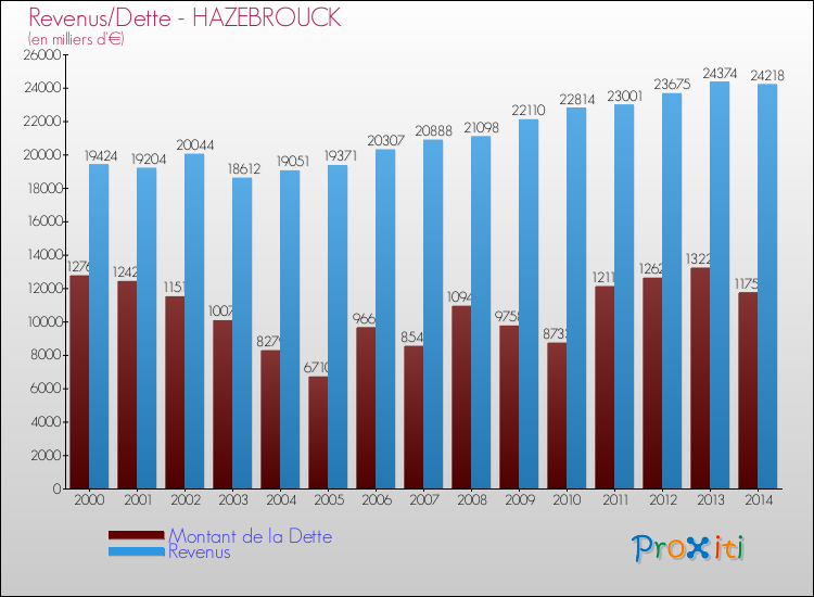 Evolution comparée de la dette et des revenus pour la commune de HAZEBROUCK de 2000 à 2014 Comparaison de la dette et des revenus pour HAZEBROUCK de 2000 à 2014