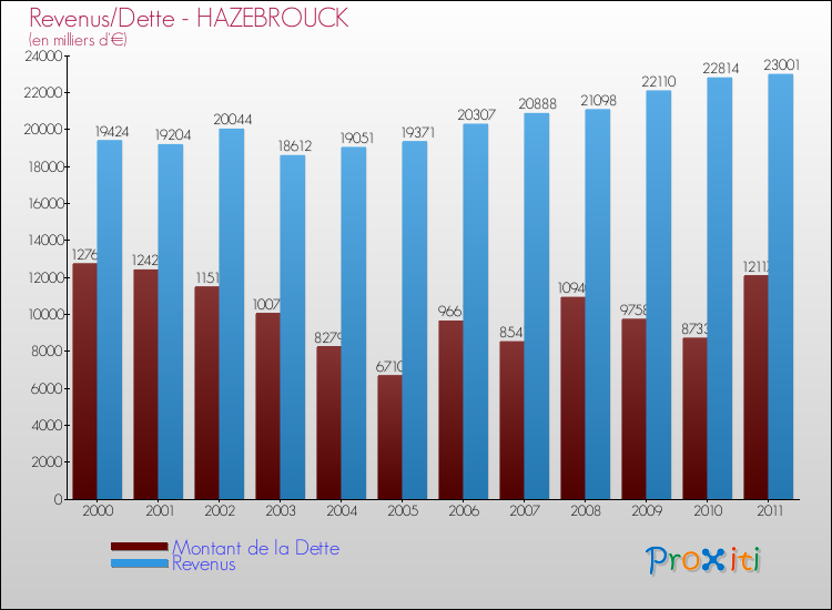 Evolution comparée de la dette et des revenus pour la commune de HAZEBROUCK de 2000 à 2011 Comparaison de la dette et des revenus pour HAZEBROUCK de 2000 à 2011