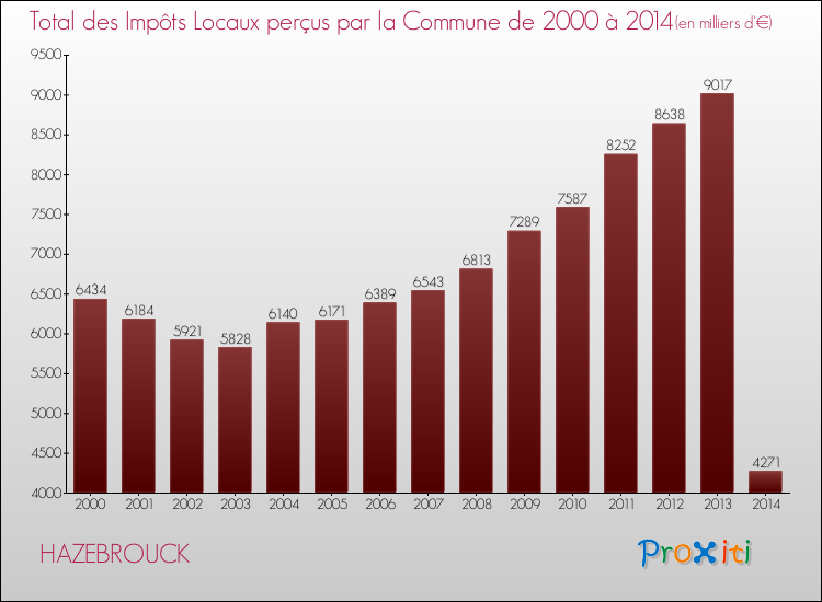 Evolution des Impôts Locaux pour la commune de HAZEBROUCK de 2000 à 2014 Evolution des Impôts Locaux pour HAZEBROUCK de 2000 à 2014